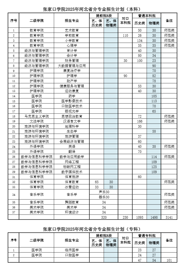 張家口學院有哪些專業(yè)？