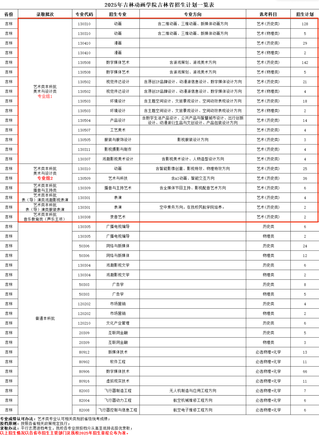 2025吉林動(dòng)畫學(xué)院藝術(shù)類招生計(jì)劃-各專業(yè)招生人數(shù)是多少