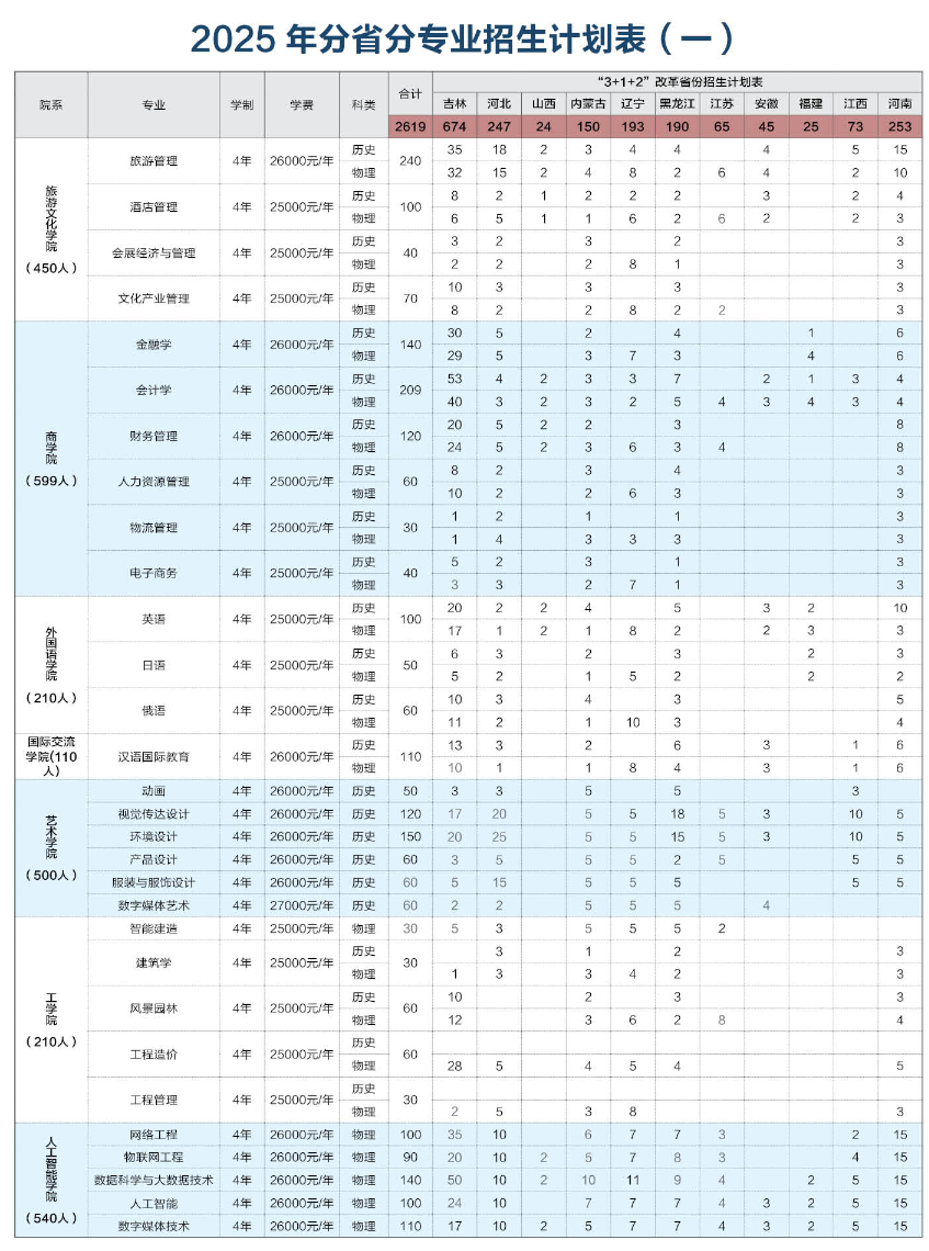 2025長春大學(xué)旅游學(xué)院招生計(jì)劃-各專業(yè)招生人數(shù)是多少