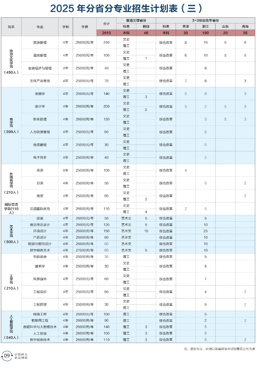 2025長春大學(xué)旅游學(xué)院招生計(jì)劃-各專業(yè)招生人數(shù)是多少