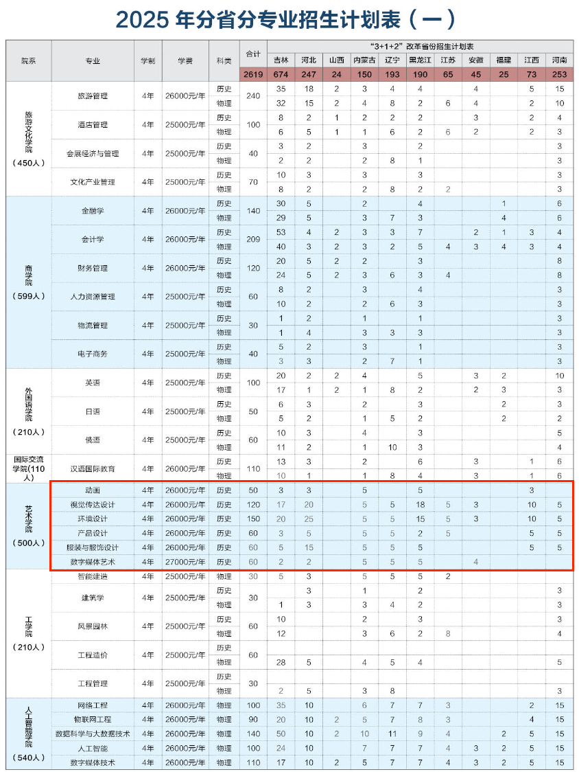 2025長春大學(xué)旅游學(xué)院藝術(shù)類招生計(jì)劃-各專業(yè)招生人數(shù)是多少