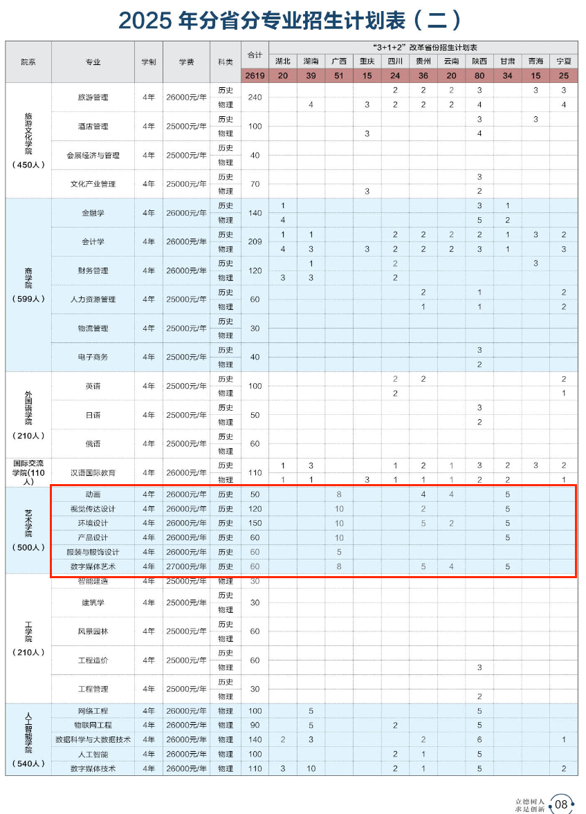 2025長春大學(xué)旅游學(xué)院藝術(shù)類招生計(jì)劃-各專業(yè)招生人數(shù)是多少