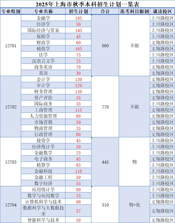 2025上海立信会计金融学院招生计划-各专业招生人数是多少