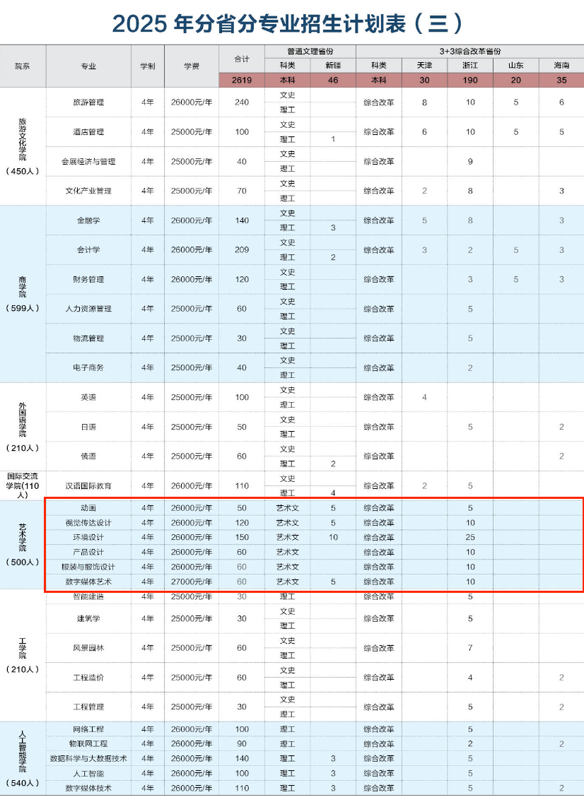 2025長春大學(xué)旅游學(xué)院藝術(shù)類招生計(jì)劃-各專業(yè)招生人數(shù)是多少