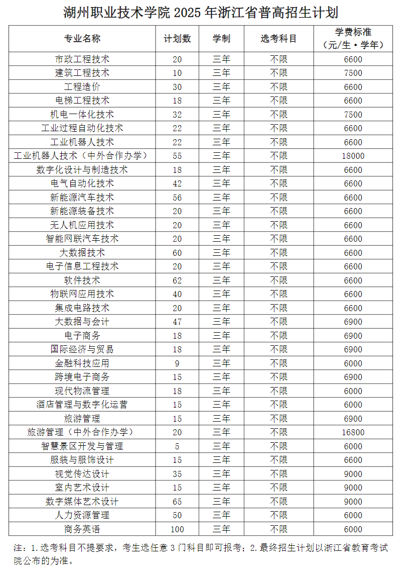2025湖州職業(yè)技術(shù)學(xué)院招生計(jì)劃-各專(zhuān)業(yè)招生人數(shù)是多少