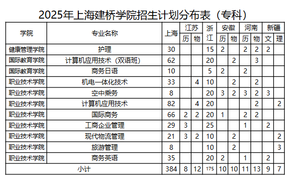 2025上海建橋?qū)W院招生計(jì)劃-各專業(yè)招生人數(shù)是多少