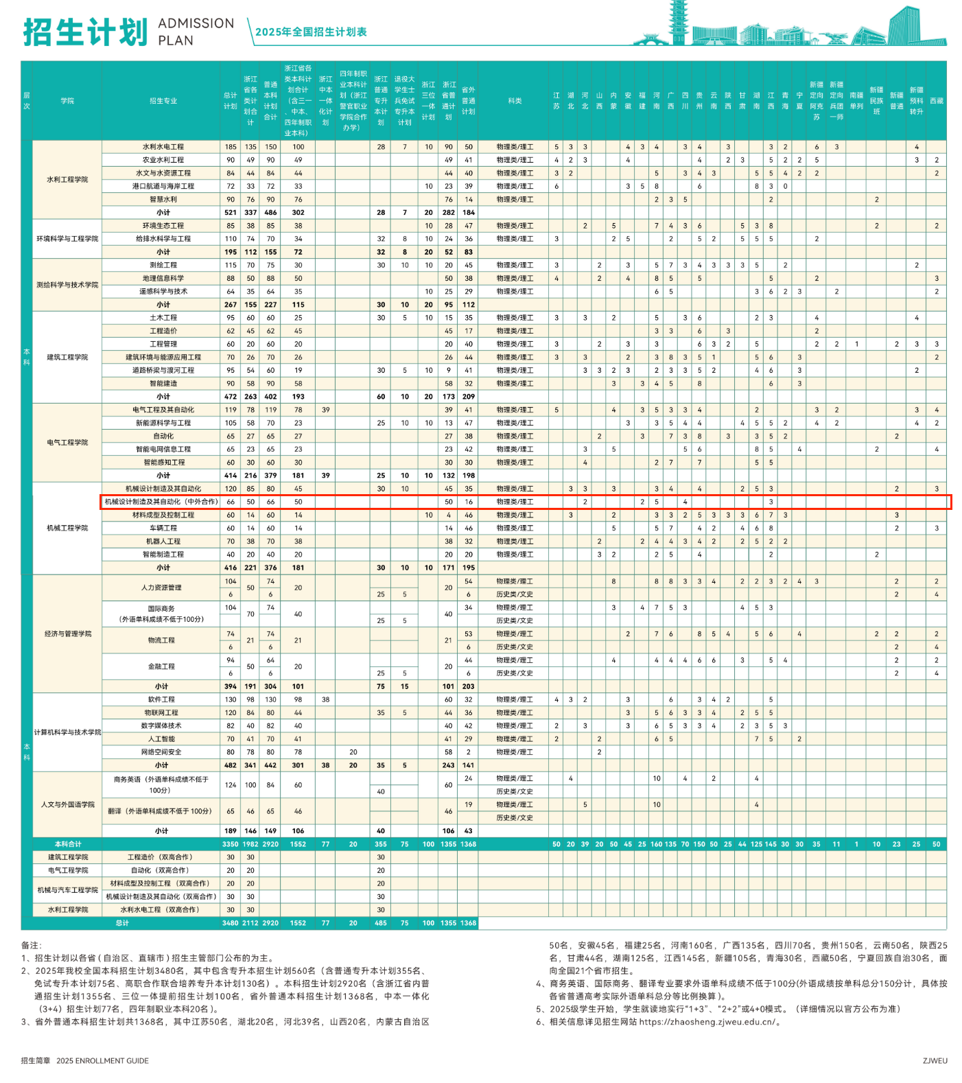 2025浙江水利水電學(xué)院中外合作辦學(xué)招生計(jì)劃-各專業(yè)招生人數(shù)是多少
