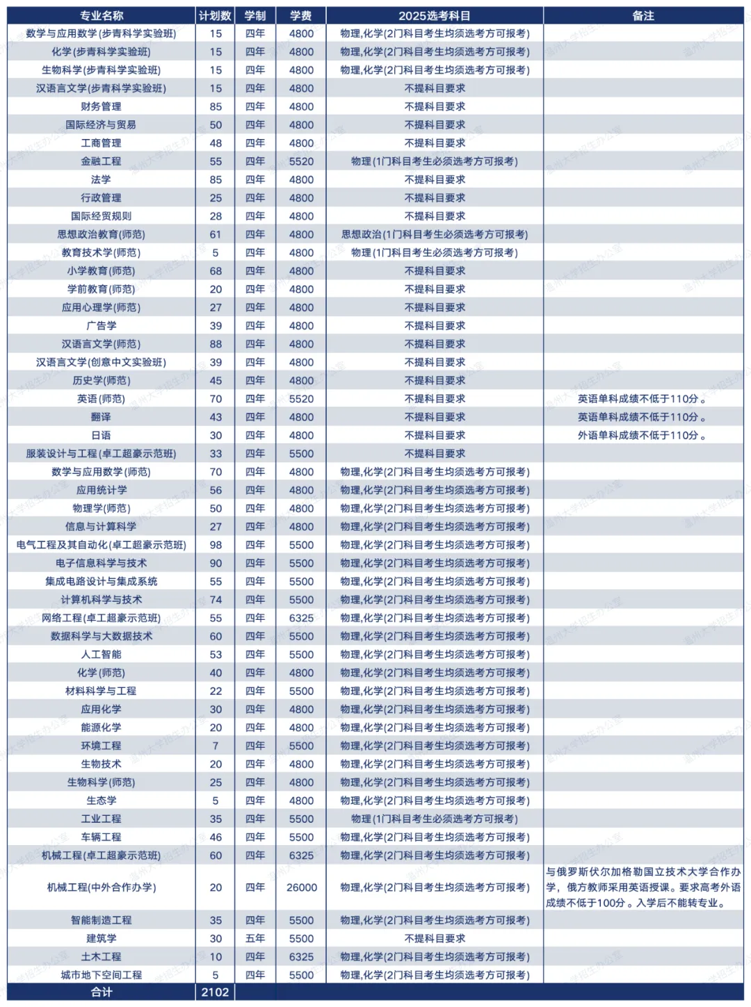 溫州大學(xué)有哪些專業(yè)？