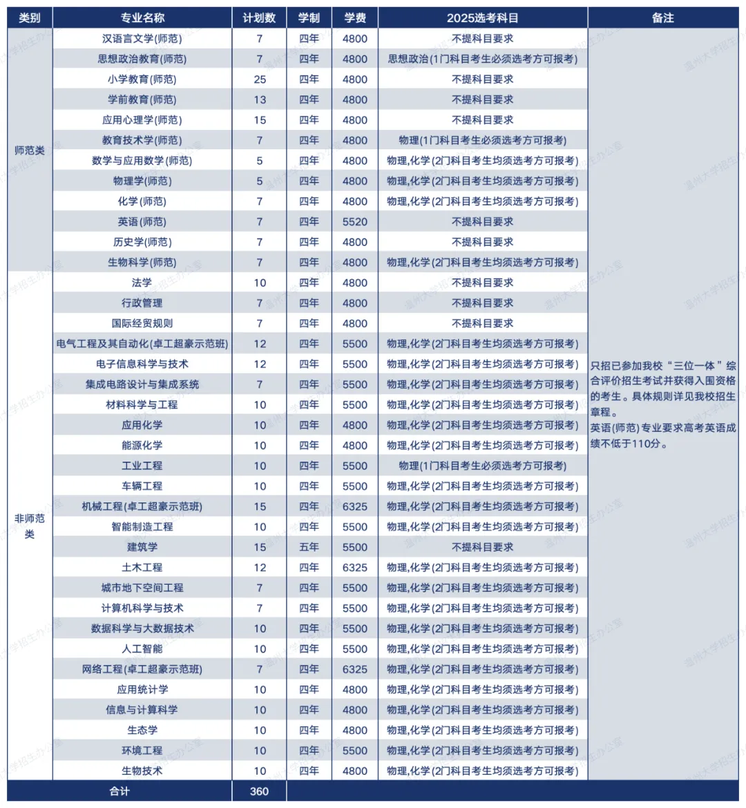 溫州大學(xué)有哪些專業(yè)？