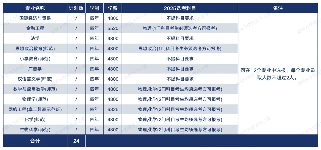 溫州大學(xué)有哪些專業(yè)？