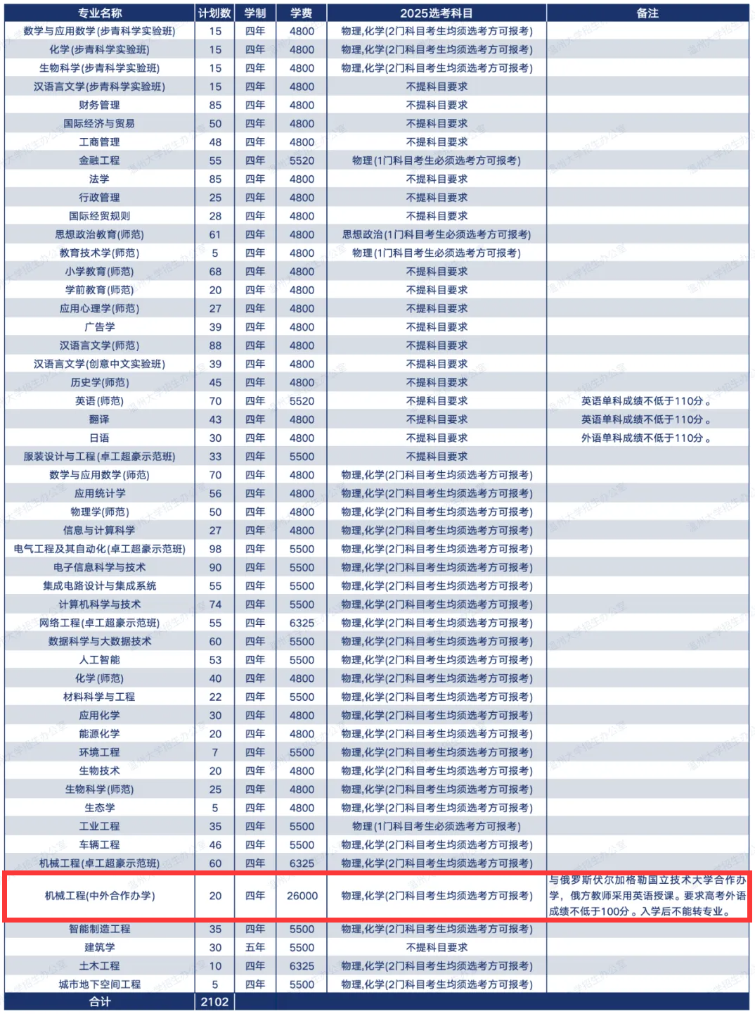 2025溫州大學中外合作辦學招生計劃-各專業(yè)招生人數(shù)是多少