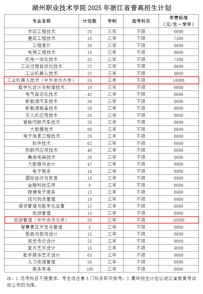 2025湖州職業(yè)技術(shù)學(xué)院中外合作辦學(xué)招生計(jì)劃-各專業(yè)招生人數(shù)是多少