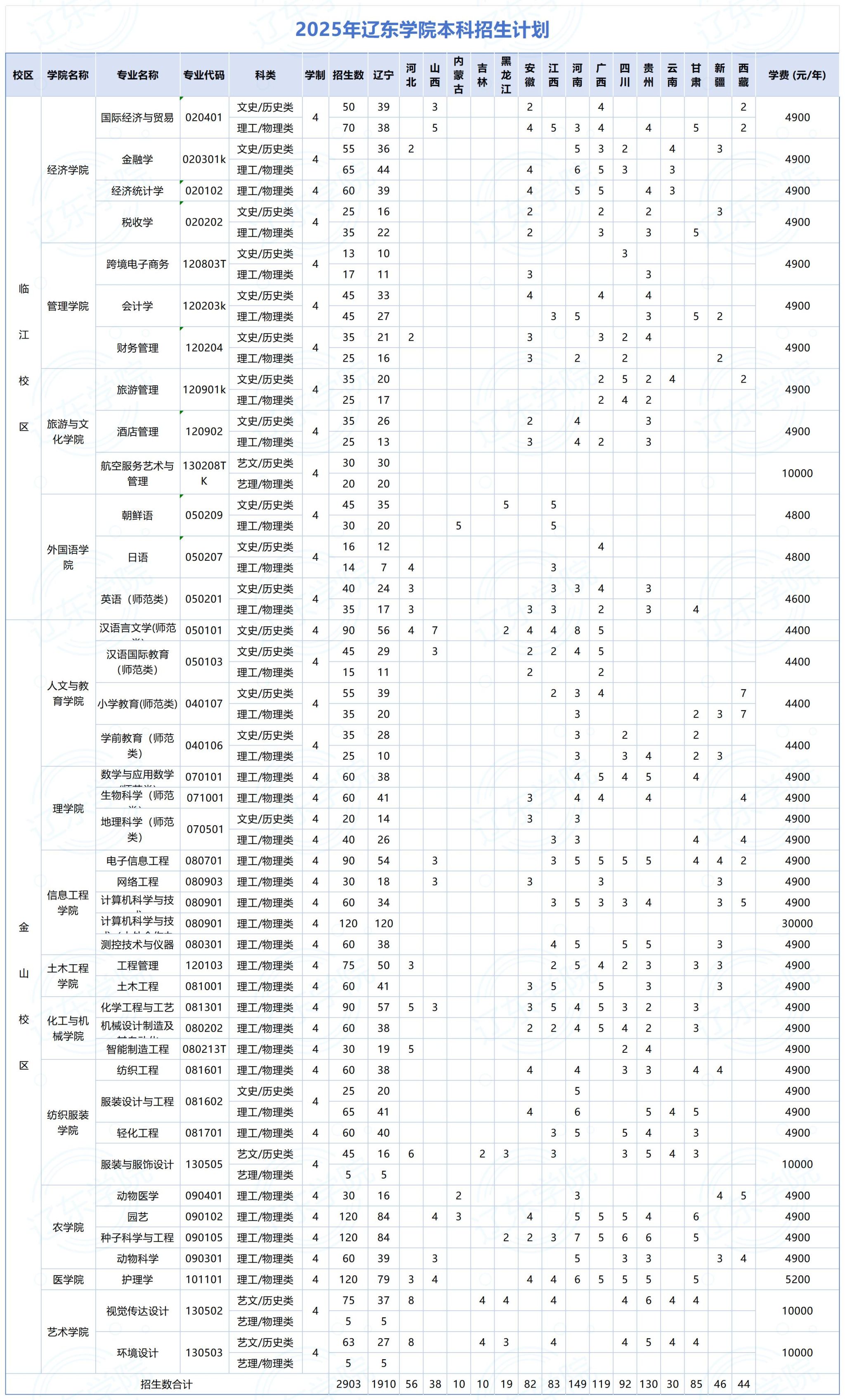 2025遼東學(xué)院招生計(jì)劃-各專業(yè)招生人數(shù)是多少