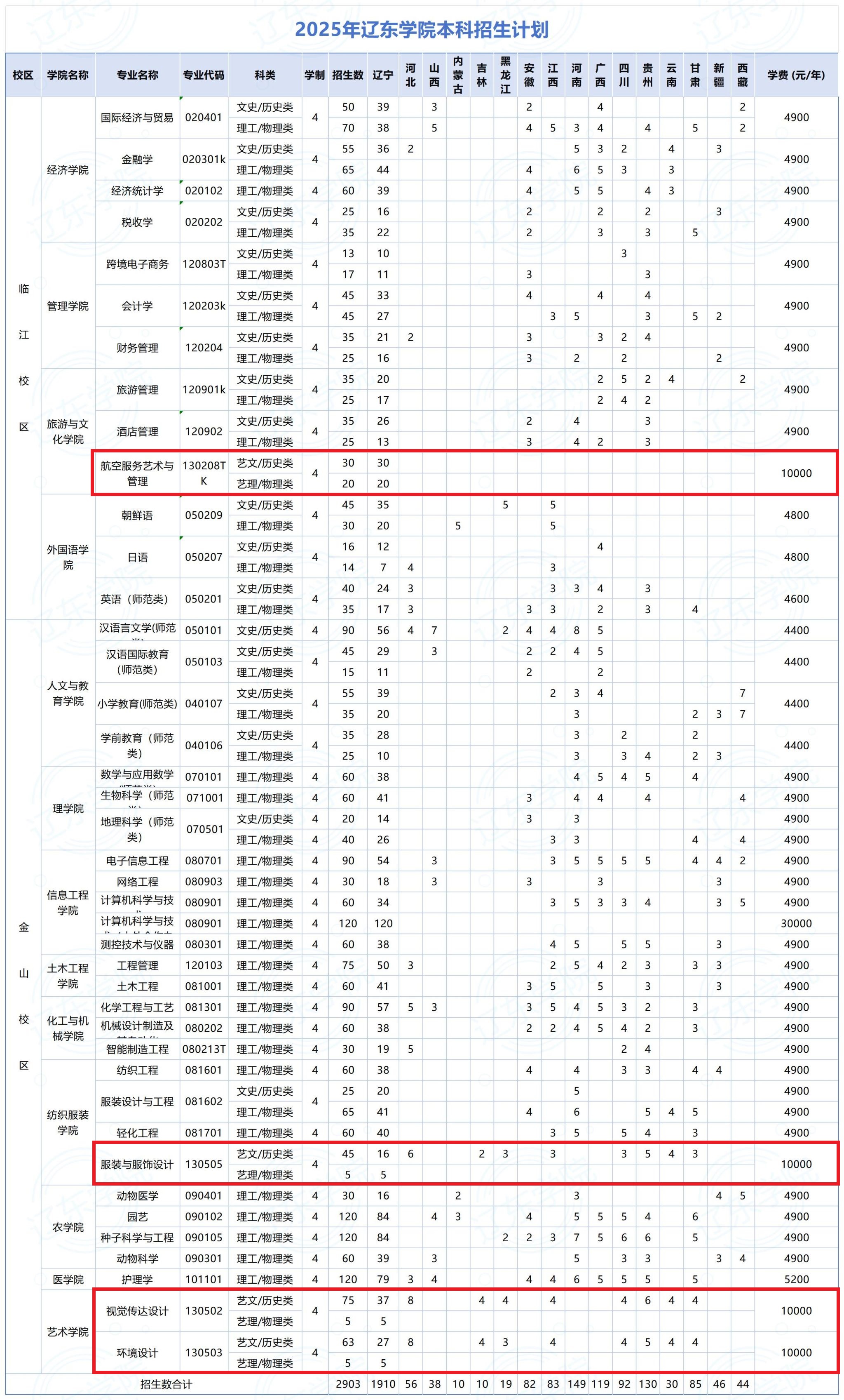 2025遼東學(xué)院藝術(shù)類招生計劃-各專業(yè)招生人數(shù)是多少