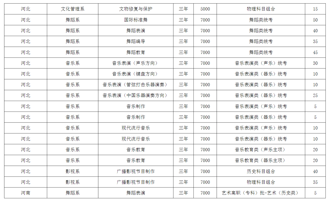 2025河北藝術(shù)職業(yè)學(xué)院中外合作辦學(xué)招生計(jì)劃-各專業(yè)招生人數(shù)是多少