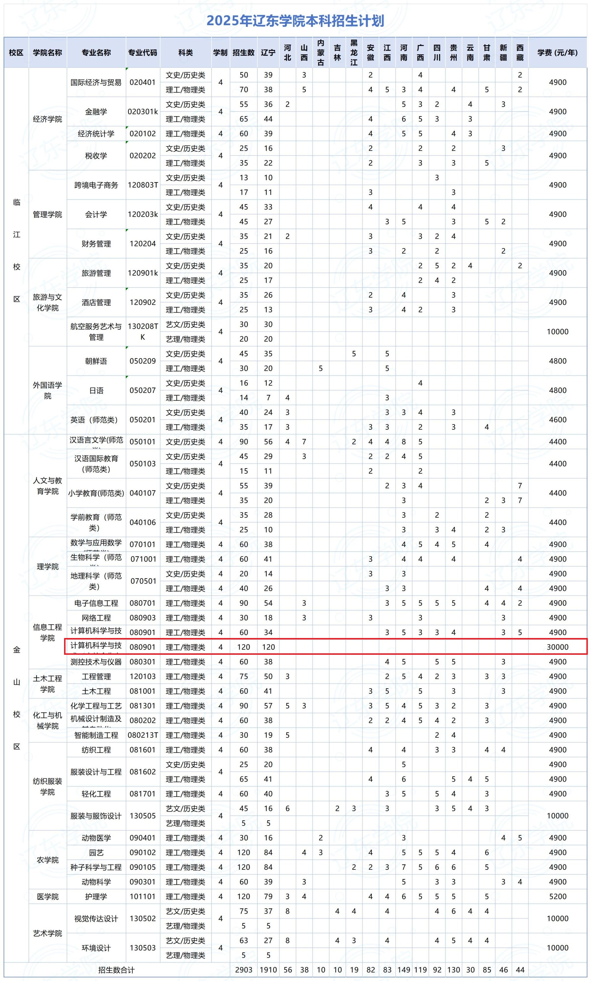 2025辽东学院中外合作办学招生计划-各专业招生人数是多少