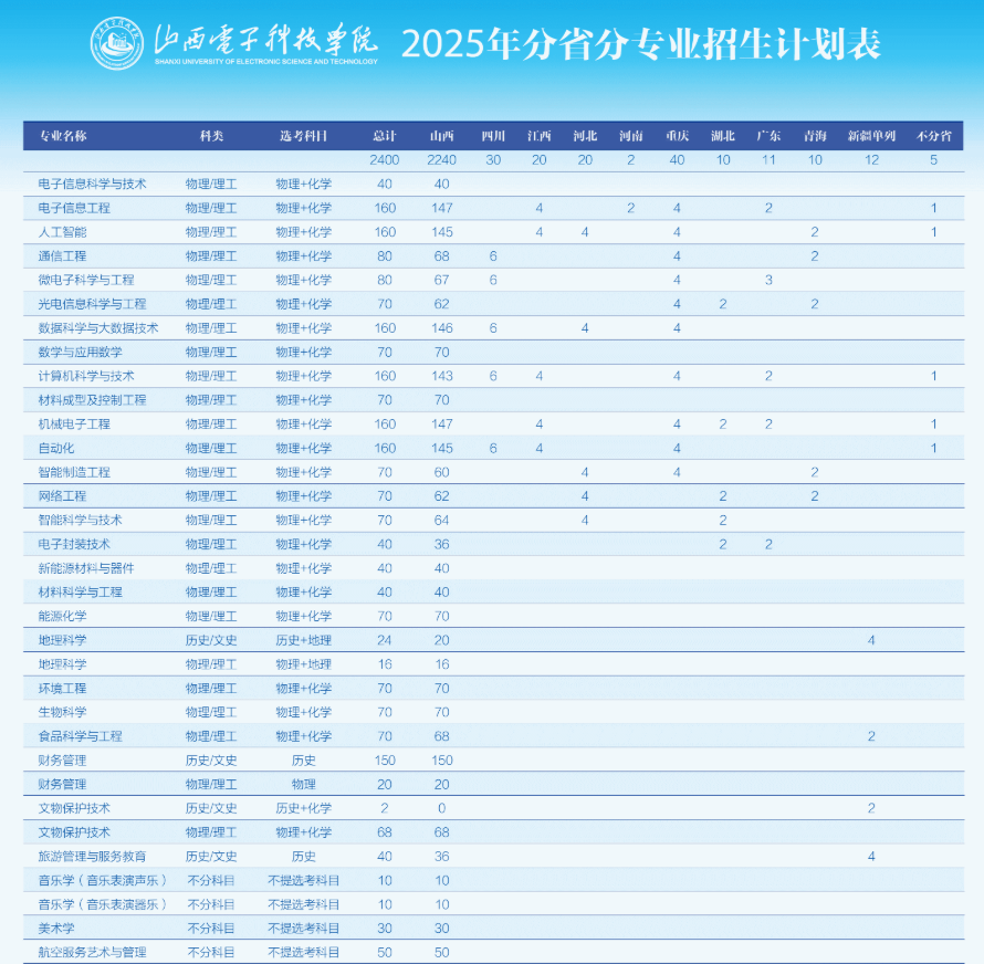 2025山西電子科技學(xué)院招生計(jì)劃-各專(zhuān)業(yè)招生人數(shù)是多少