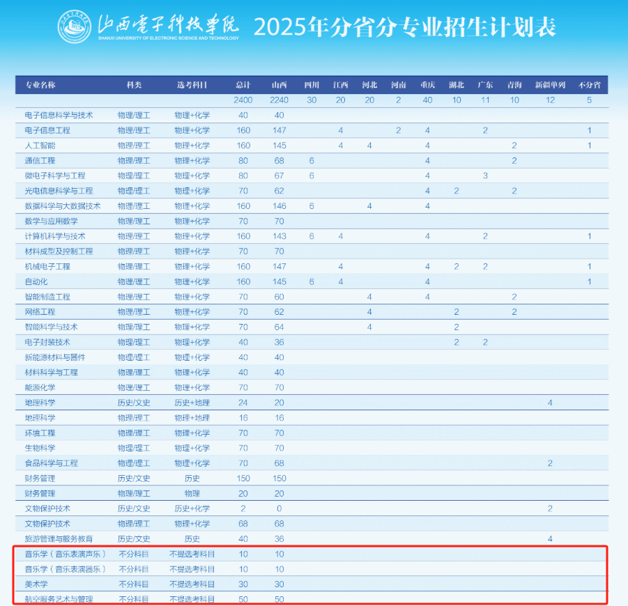 2025山西電子科技學院藝術(shù)類招生計劃-各專業(yè)招生人數(shù)是多少
