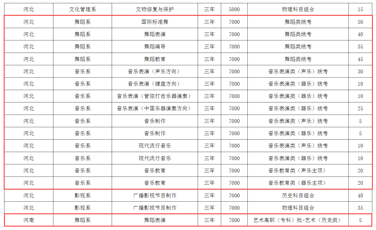 2025河北藝術(shù)職業(yè)學(xué)院藝術(shù)類招生計(jì)劃-各專業(yè)招生人數(shù)是多少