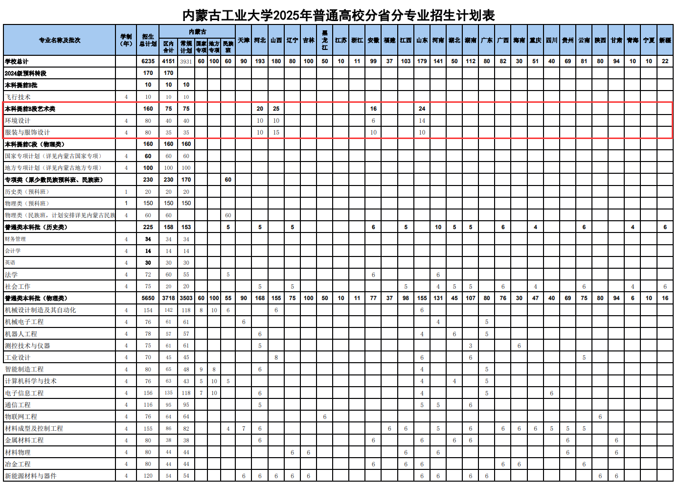 內(nèi)蒙古工業(yè)大學(xué)藝術(shù)類專業(yè)有哪些？