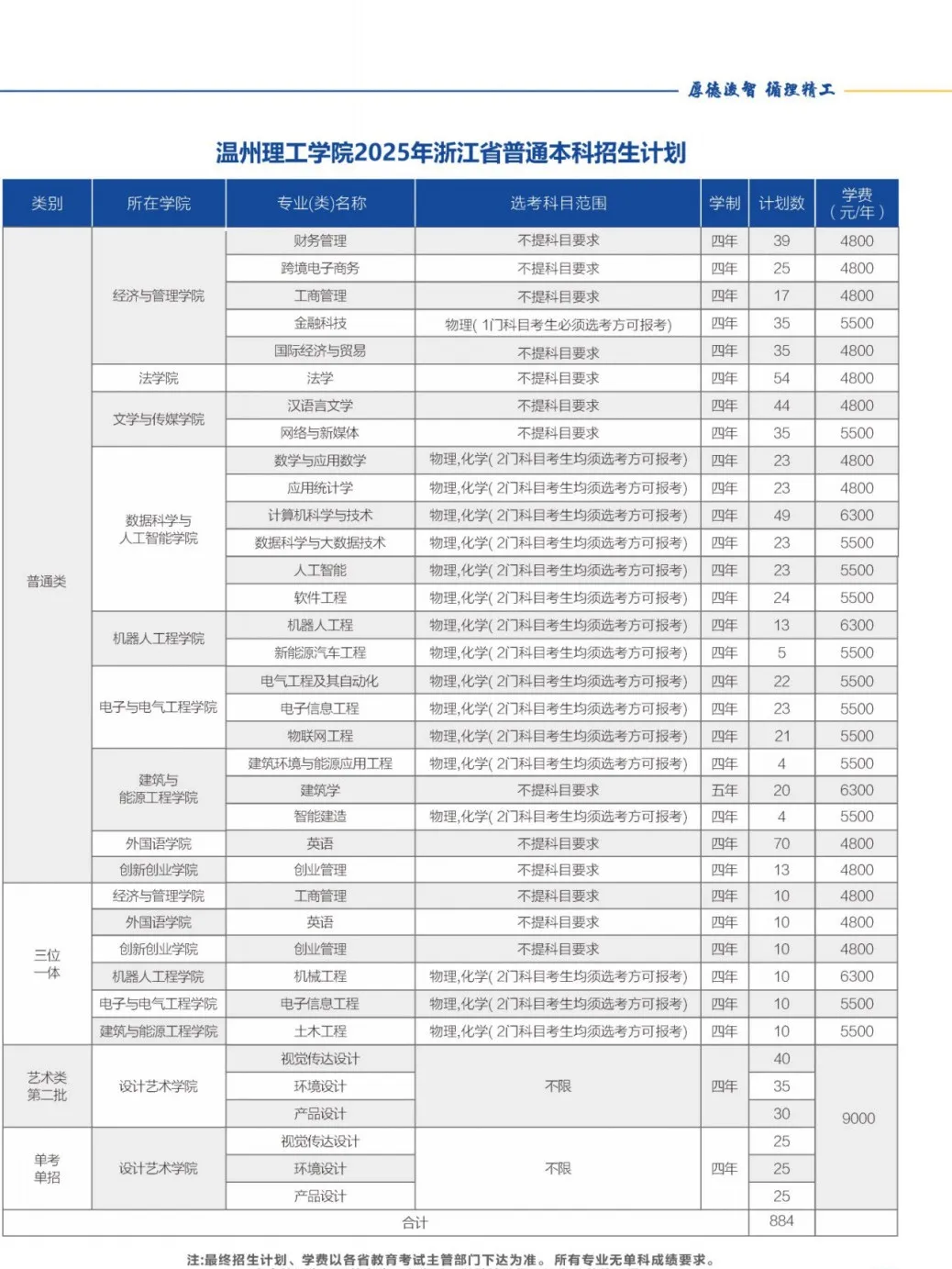 2025溫州理工學(xué)院招生計(jì)劃-各專業(yè)招生人數(shù)是多少