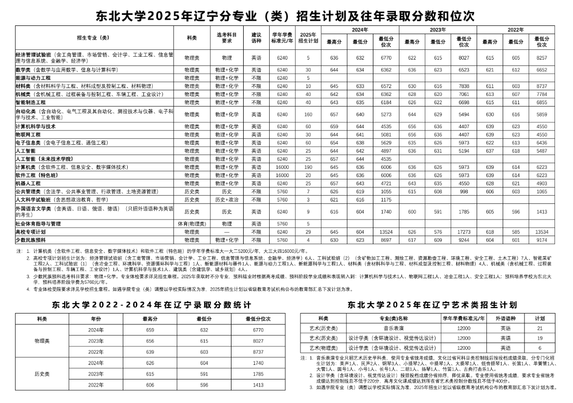 东北大学有哪些专业？