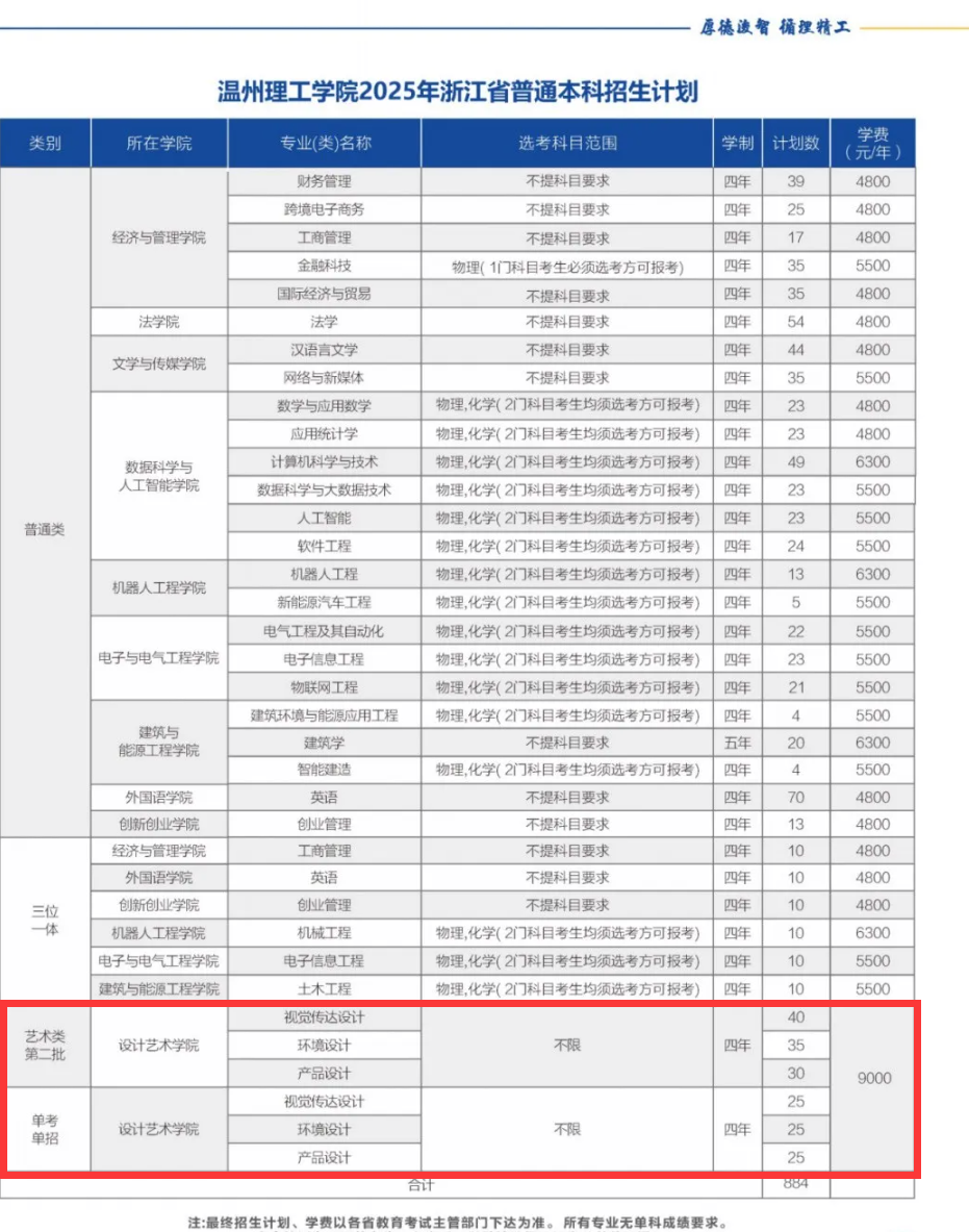 2025溫州理工學(xué)院藝術(shù)類招生計劃-各專業(yè)招生人數(shù)是多少