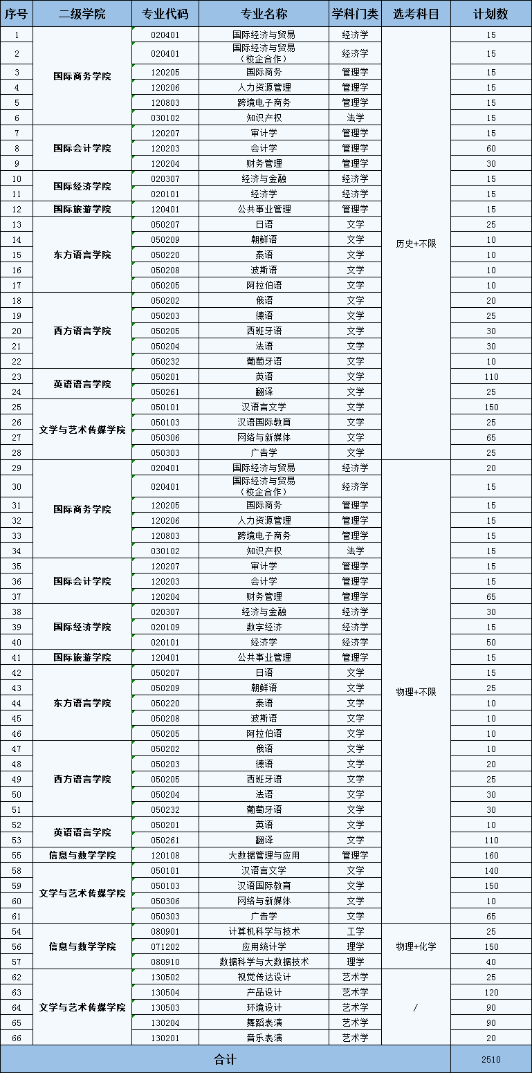 2025安徽外國語學院招生計劃-各專業(yè)招生人數(shù)是多少