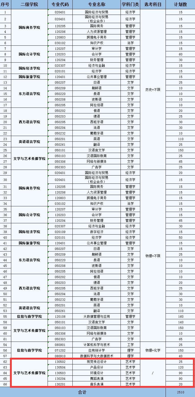 2025安徽外國(guó)語(yǔ)學(xué)院藝術(shù)類招生計(jì)劃-各專業(yè)招生人數(shù)是多少