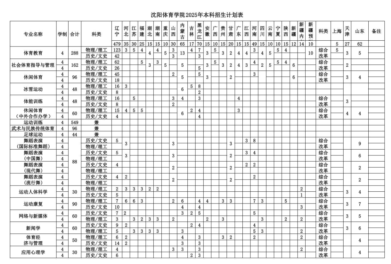 2025沈陽體育學(xué)院招生計(jì)劃-各專業(yè)招生人數(shù)是多少