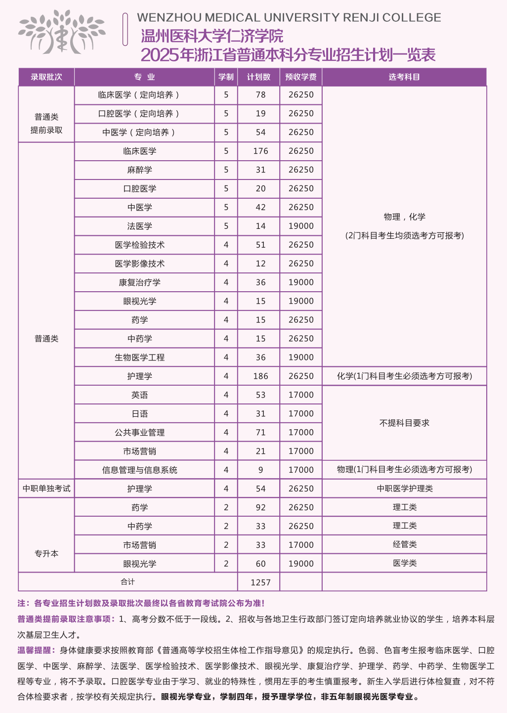 2025溫州醫(yī)科大學(xué)仁濟(jì)學(xué)院招生計劃-各專業(yè)招生人數(shù)是多少