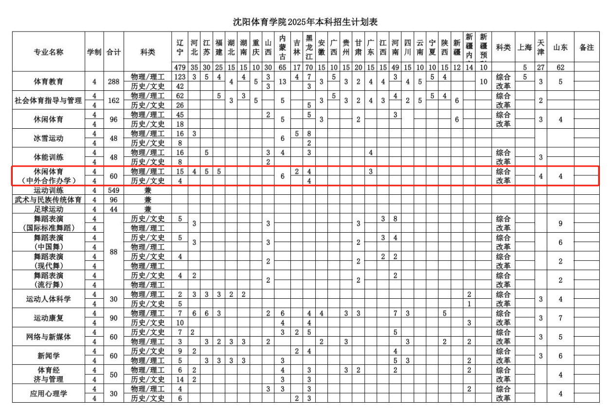 2025沈陽體育學(xué)院中外合作辦學(xué)招生計(jì)劃-各專業(yè)招生人數(shù)是多少