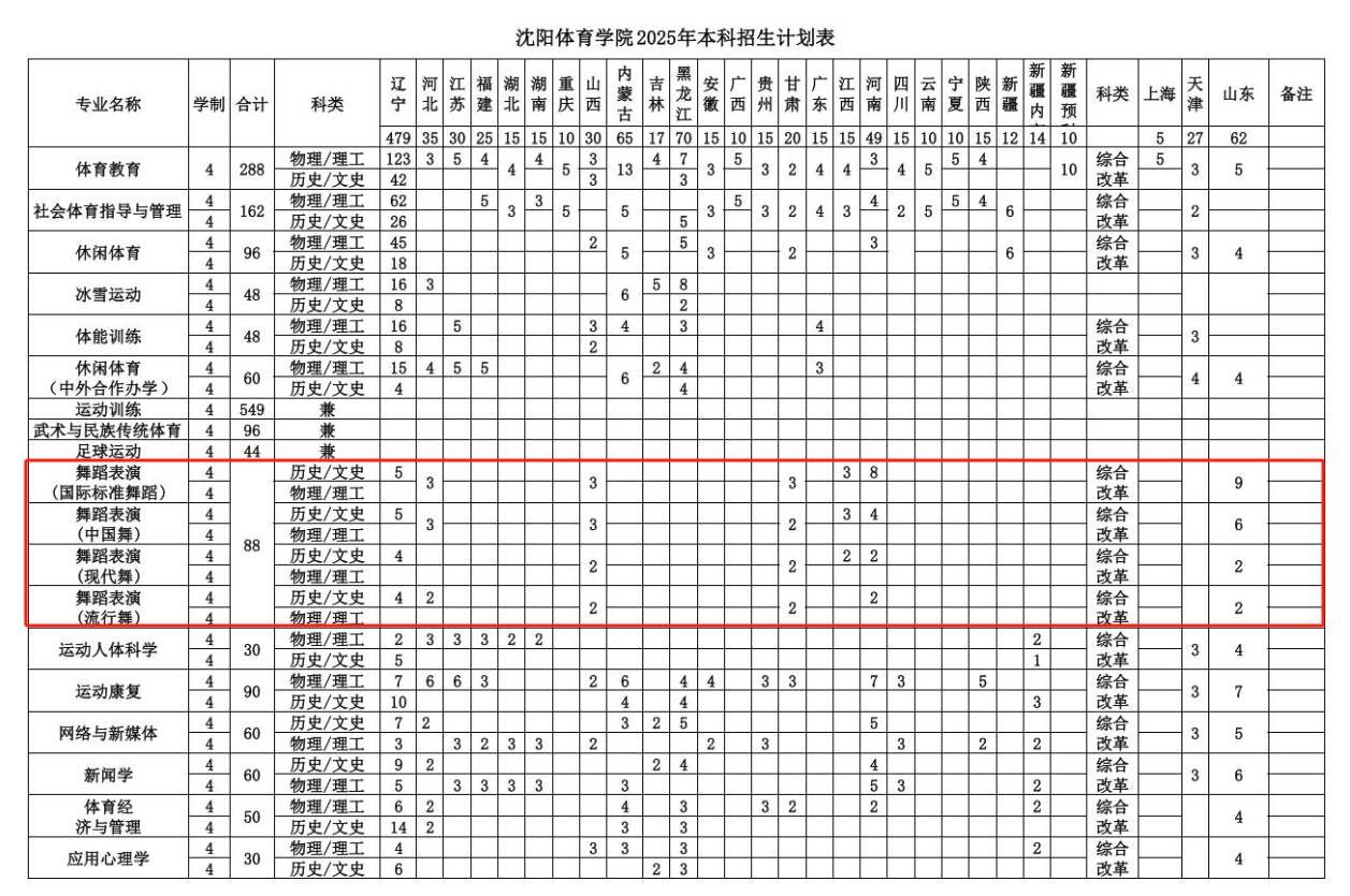 2025沈陽體育學(xué)院藝術(shù)類招生計劃-各專業(yè)招生人數(shù)是多少