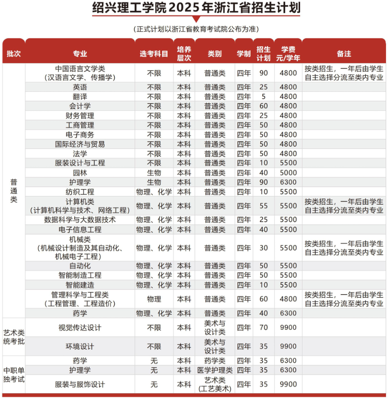 2025紹興理工學院招生計劃-各專業(yè)招生人數(shù)是多少