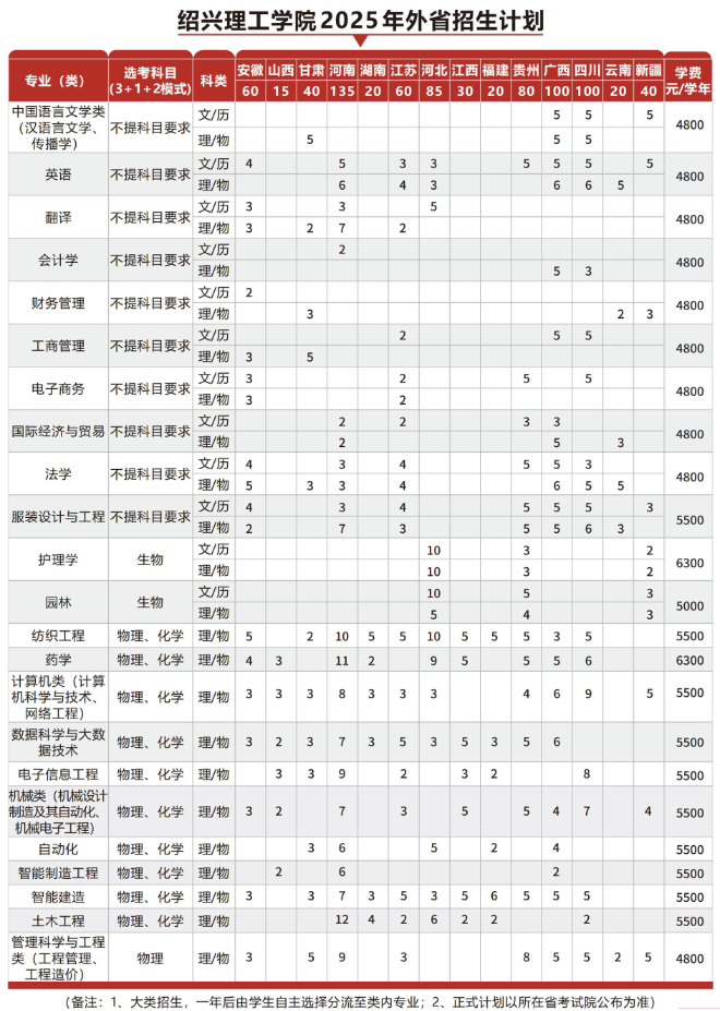 2025紹興理工學院招生計劃-各專業(yè)招生人數(shù)是多少