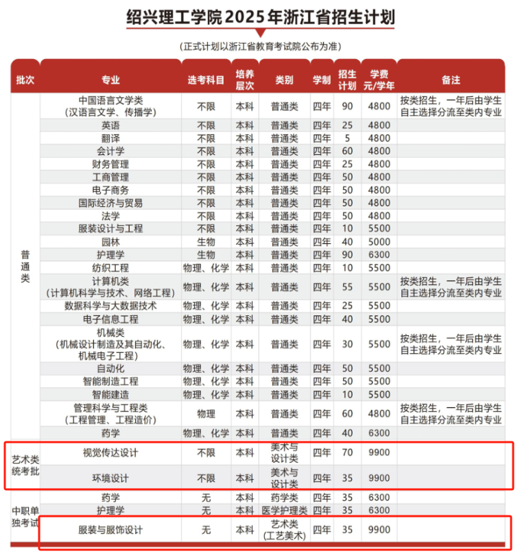 2025紹興理工學(xué)院藝術(shù)類招生計(jì)劃-各專業(yè)招生人數(shù)是多少
