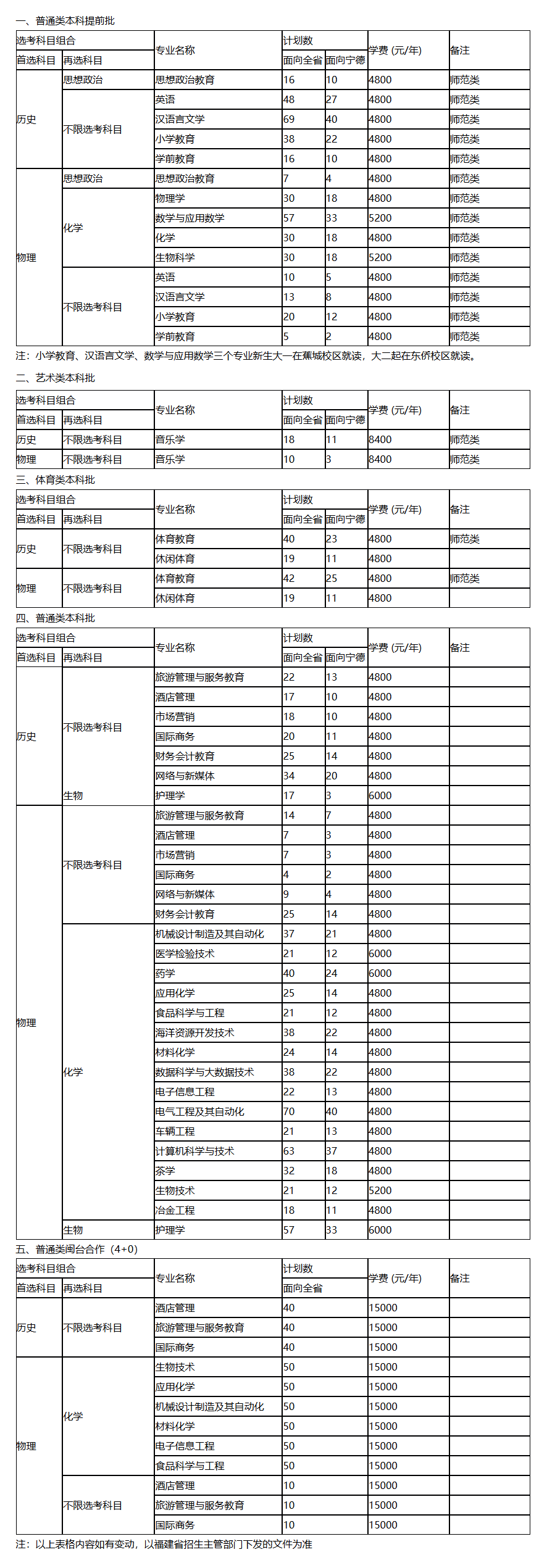 寧德師范學(xué)院有哪些專(zhuān)業(yè)？