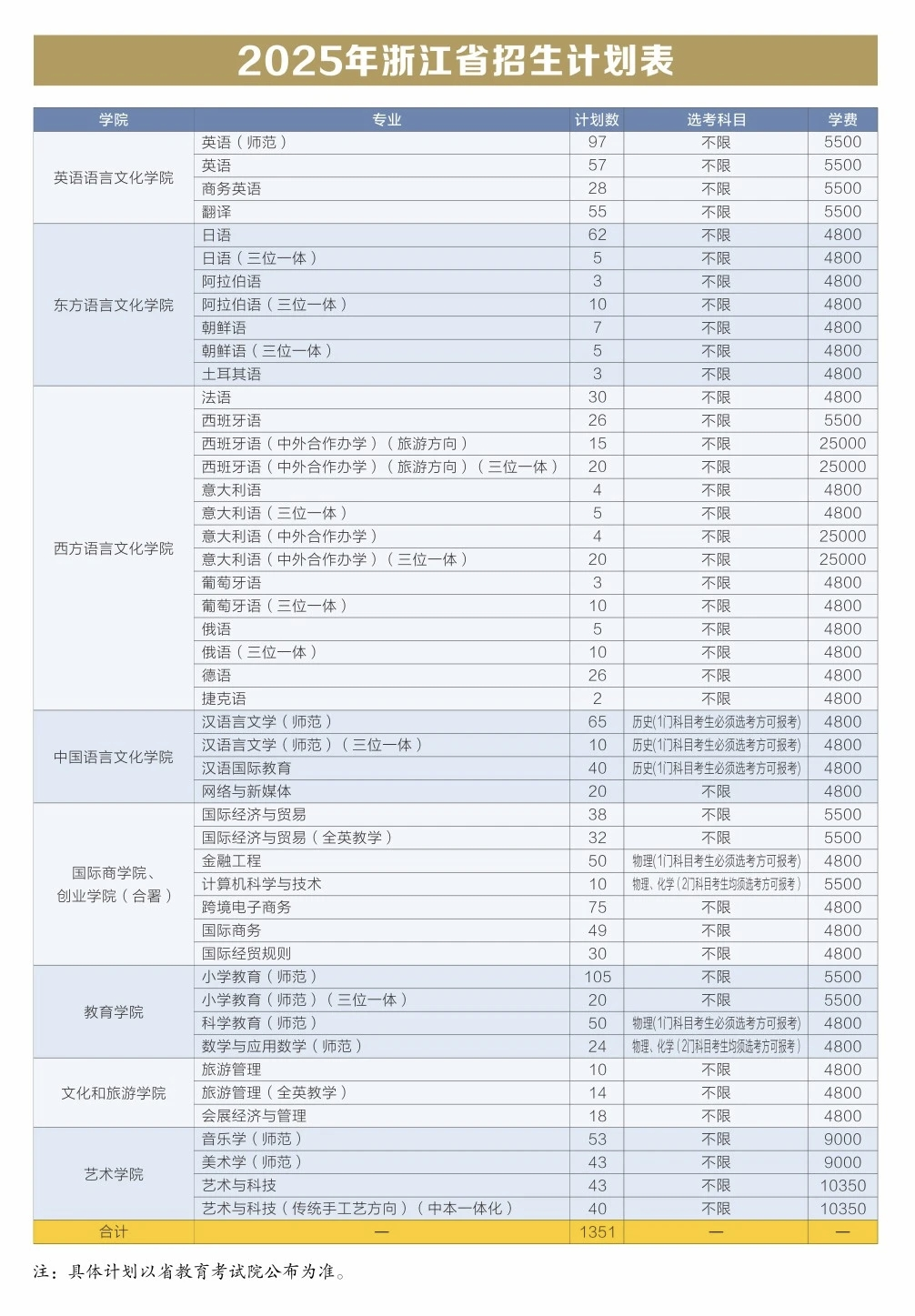 2025浙江外國語學(xué)院招生計(jì)劃-各專業(yè)招生人數(shù)是多少