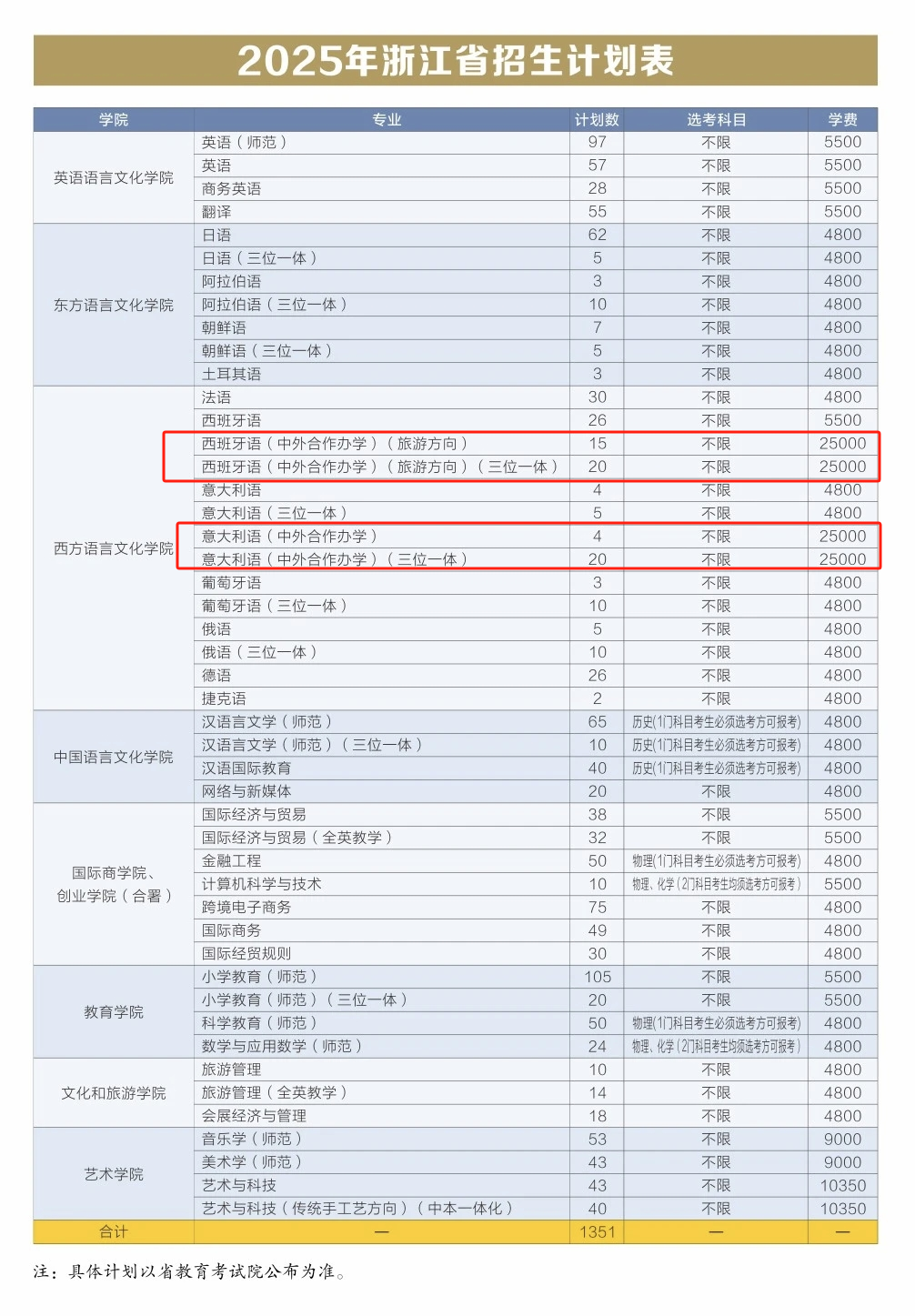 2025浙江外國語學院中外合作辦學招生計劃-各專業(yè)招生人數(shù)是多少