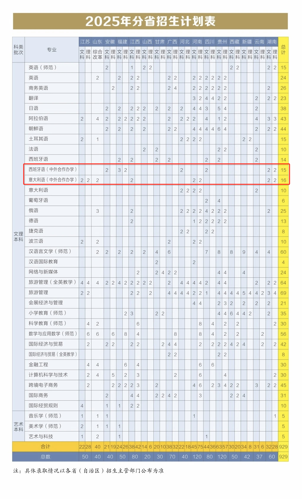 2025浙江外國語學院中外合作辦學招生計劃-各專業(yè)招生人數(shù)是多少