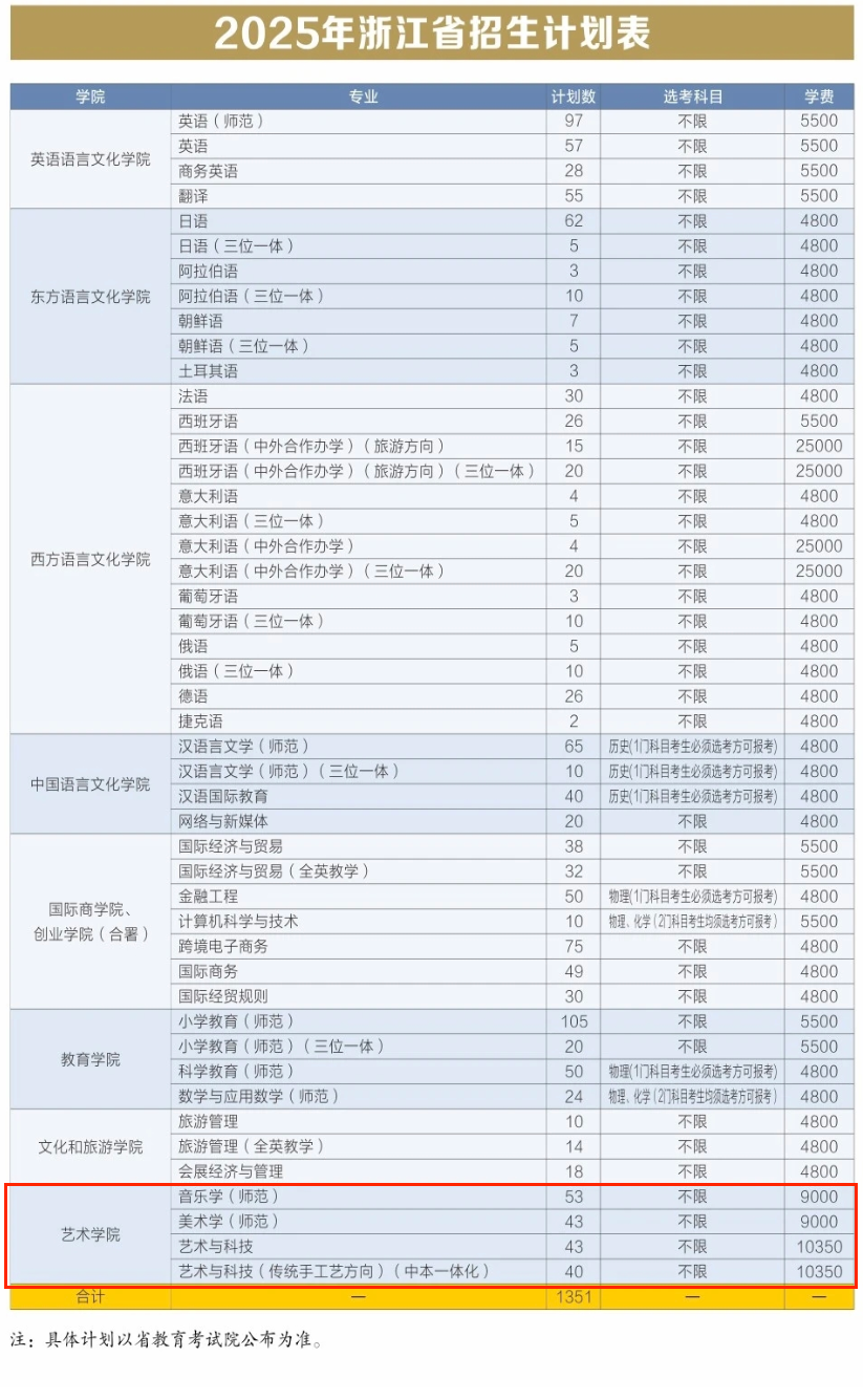 2025浙江外國語學(xué)院藝術(shù)類招生計(jì)劃-各專業(yè)招生人數(shù)是多少