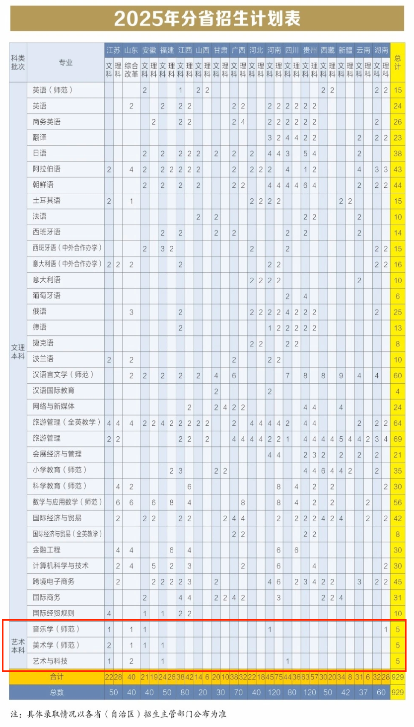 2025浙江外國語學(xué)院藝術(shù)類招生計(jì)劃-各專業(yè)招生人數(shù)是多少