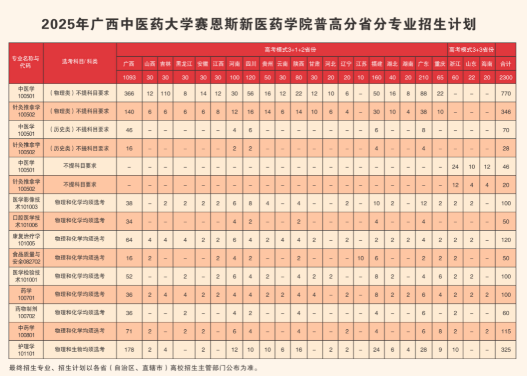 2025廣西中醫(yī)藥大學(xué)賽恩斯新醫(yī)藥學(xué)院招生計劃-各專業(yè)招生人數(shù)是多少