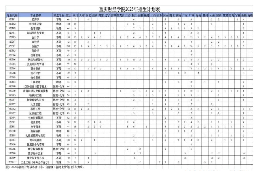 2025重慶財經(jīng)學院招生計劃-各專業(yè)招生人數(shù)是多少