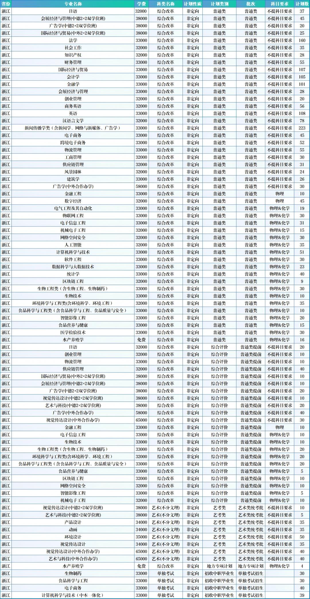 2025浙江萬里學(xué)院招生計劃-各專業(yè)招生人數(shù)是多少