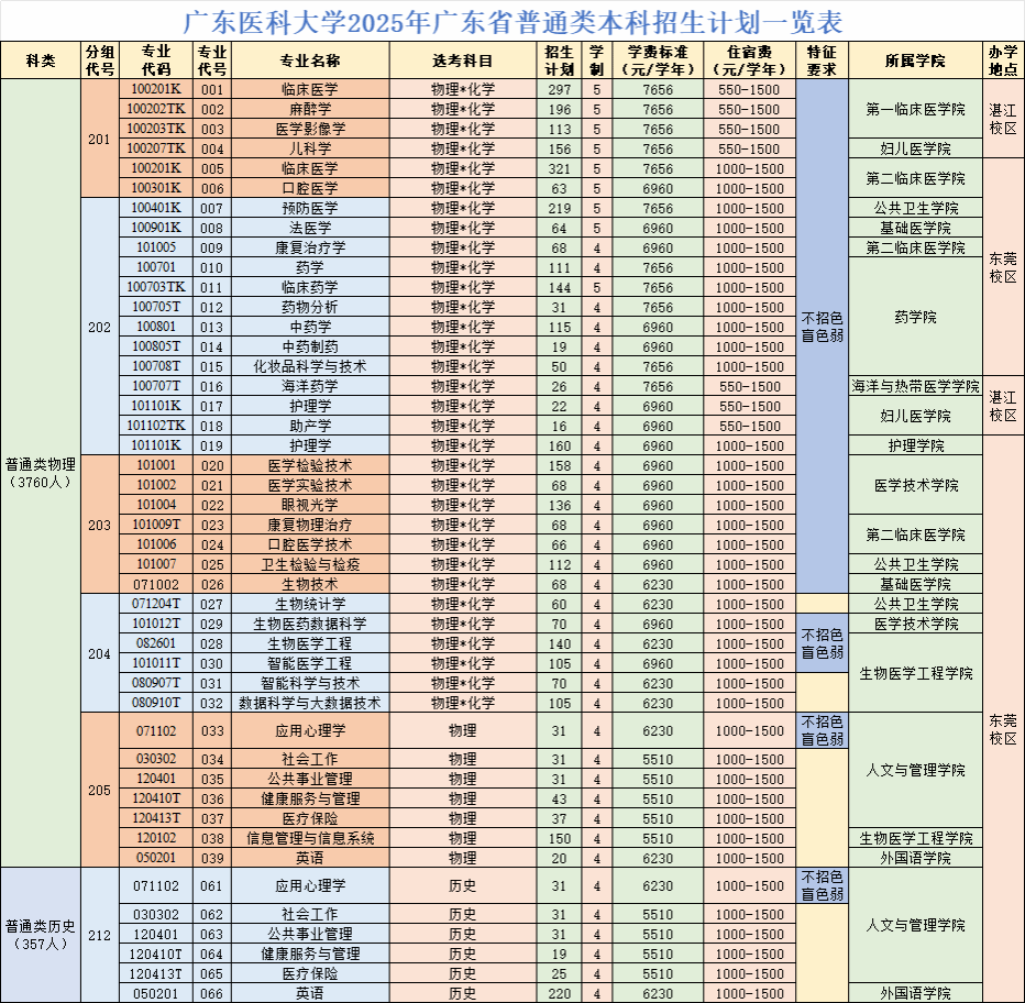 2025广东医科大学招生计划-各专业招生人数是多少
