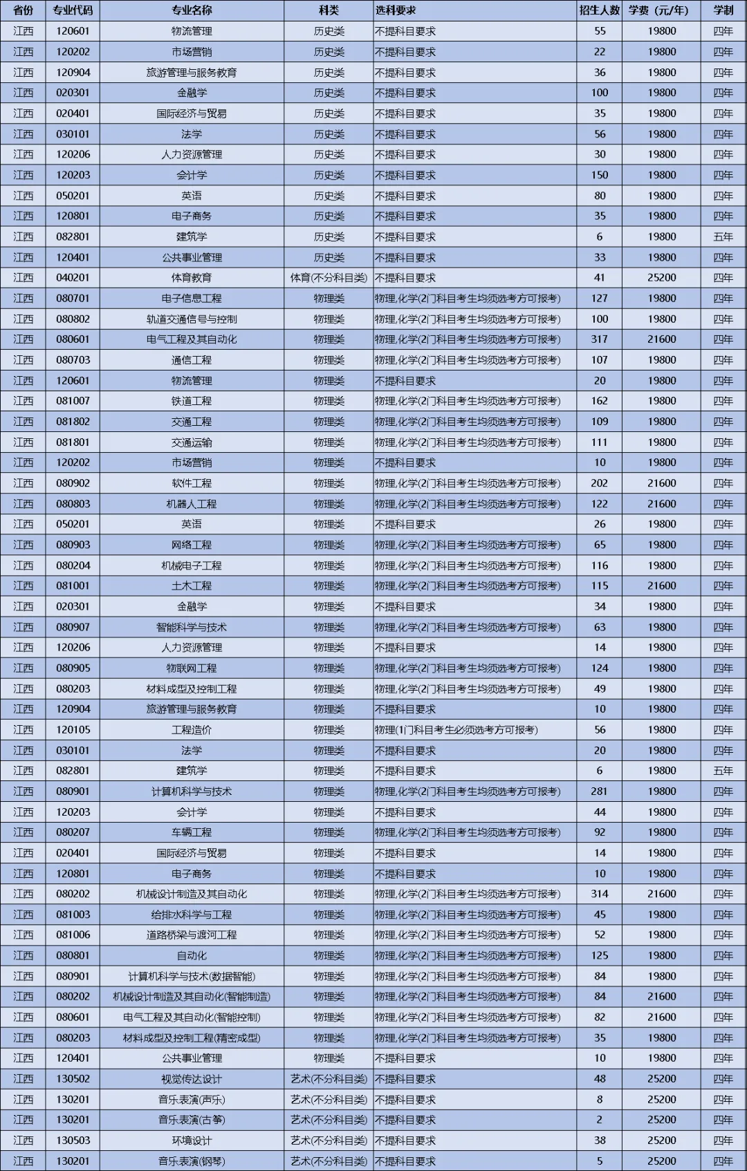 2025南昌交通学院招生计划-各专业招生人数是多少