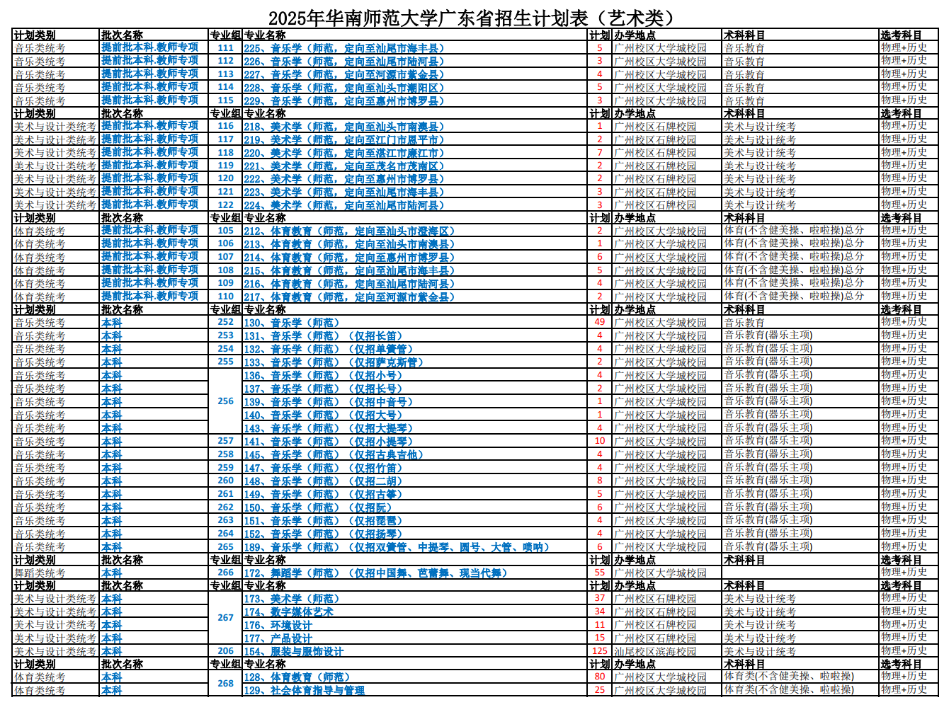 華南師范大學(xué)有哪些專(zhuān)業(yè)？