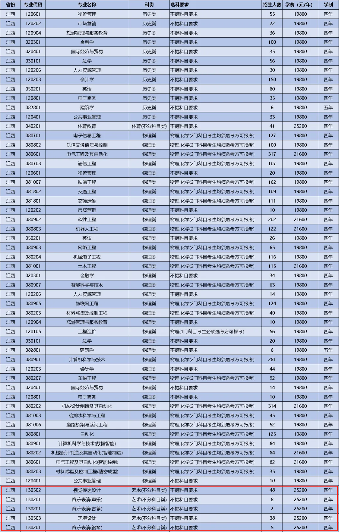 2025南昌交通學(xué)院藝術(shù)類招生計(jì)劃-各專業(yè)招生人數(shù)是多少