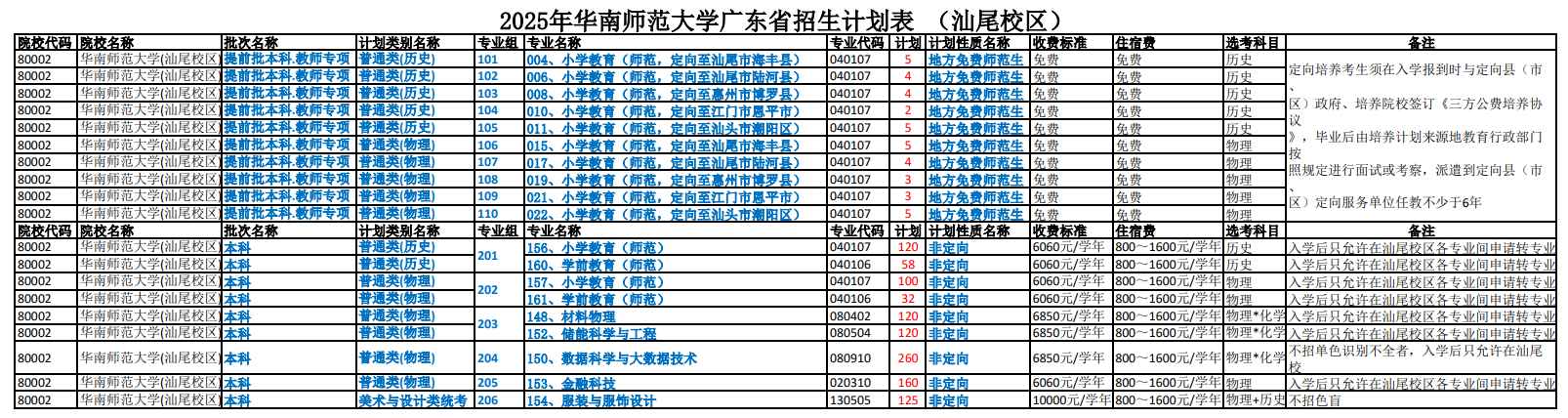 華南師范大學(xué)有哪些專(zhuān)業(yè)？